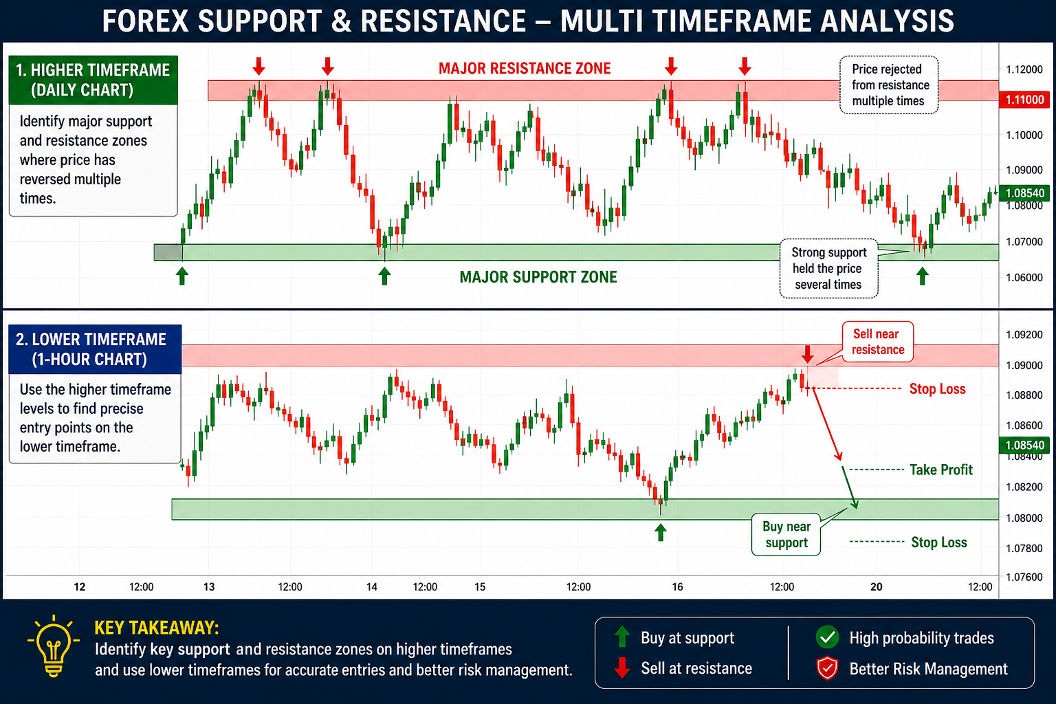 Forex support and resistance multi-timeframe analysis — daily zones with one-hour entries, stop loss and take profit