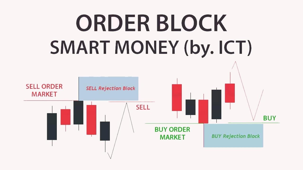 Order block (ICT smart money) — sell and buy rejection blocks on a candlestick chart