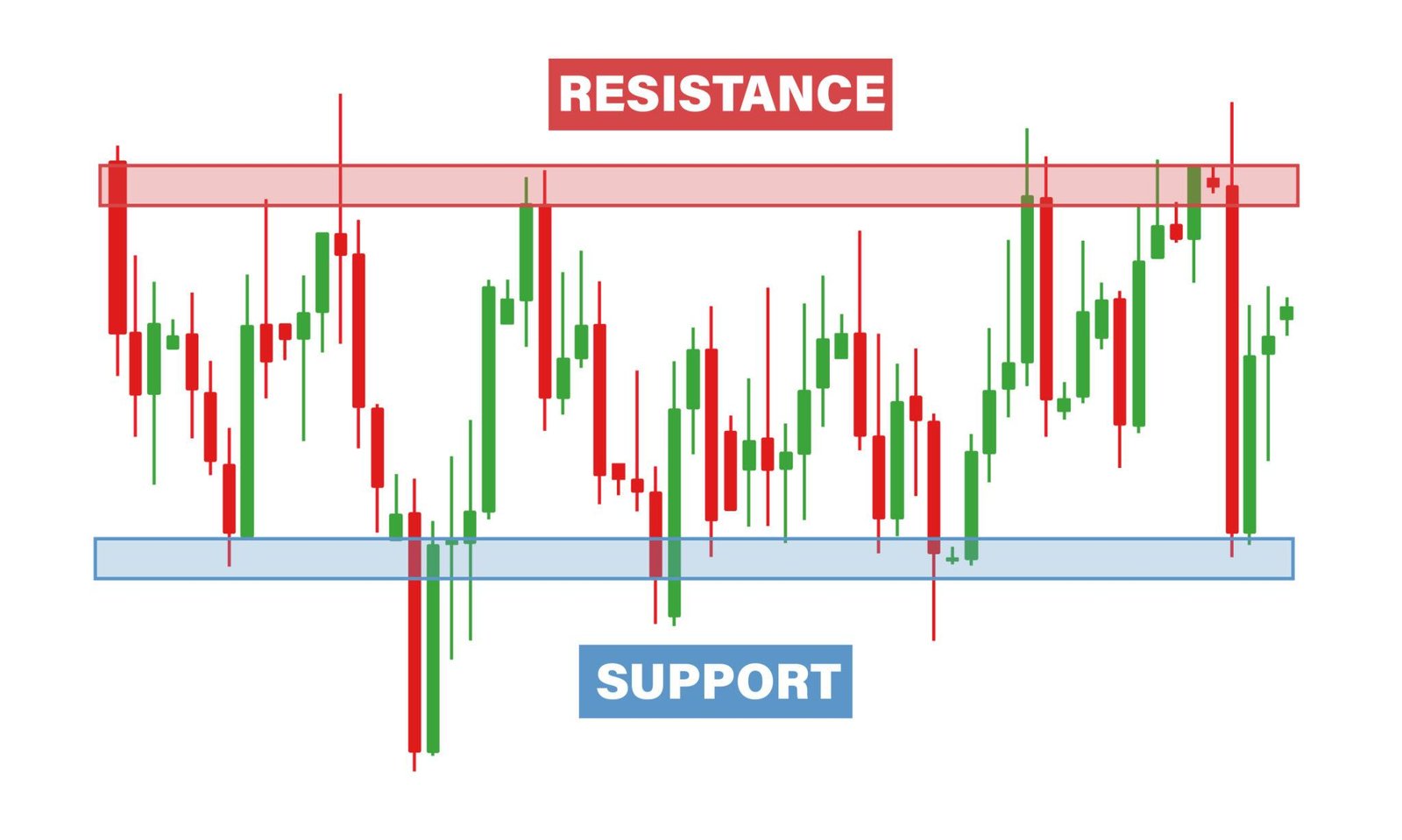 Forex candlestick chart with marked support and resistance zones